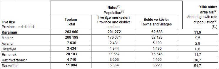 Karaman İl ve ilçelere göre il/ilçe merkezi, belde/köy nüfusu ve yıllık nüfus artış hızı, 2023